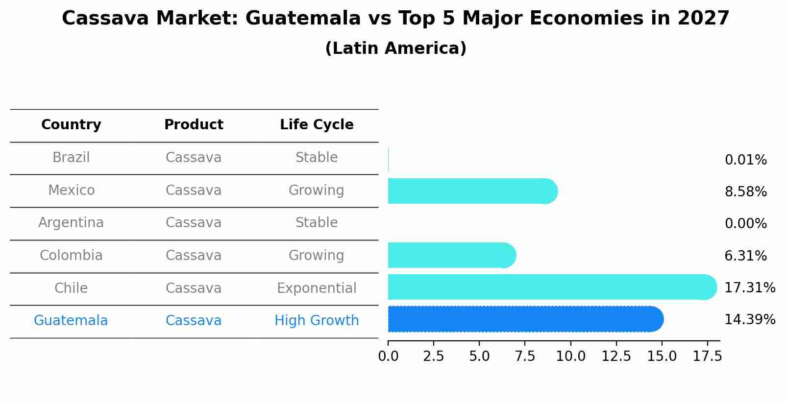 Cassava Market: Guatemala vs Top 5 Major Economies in 2027 (Latin America)