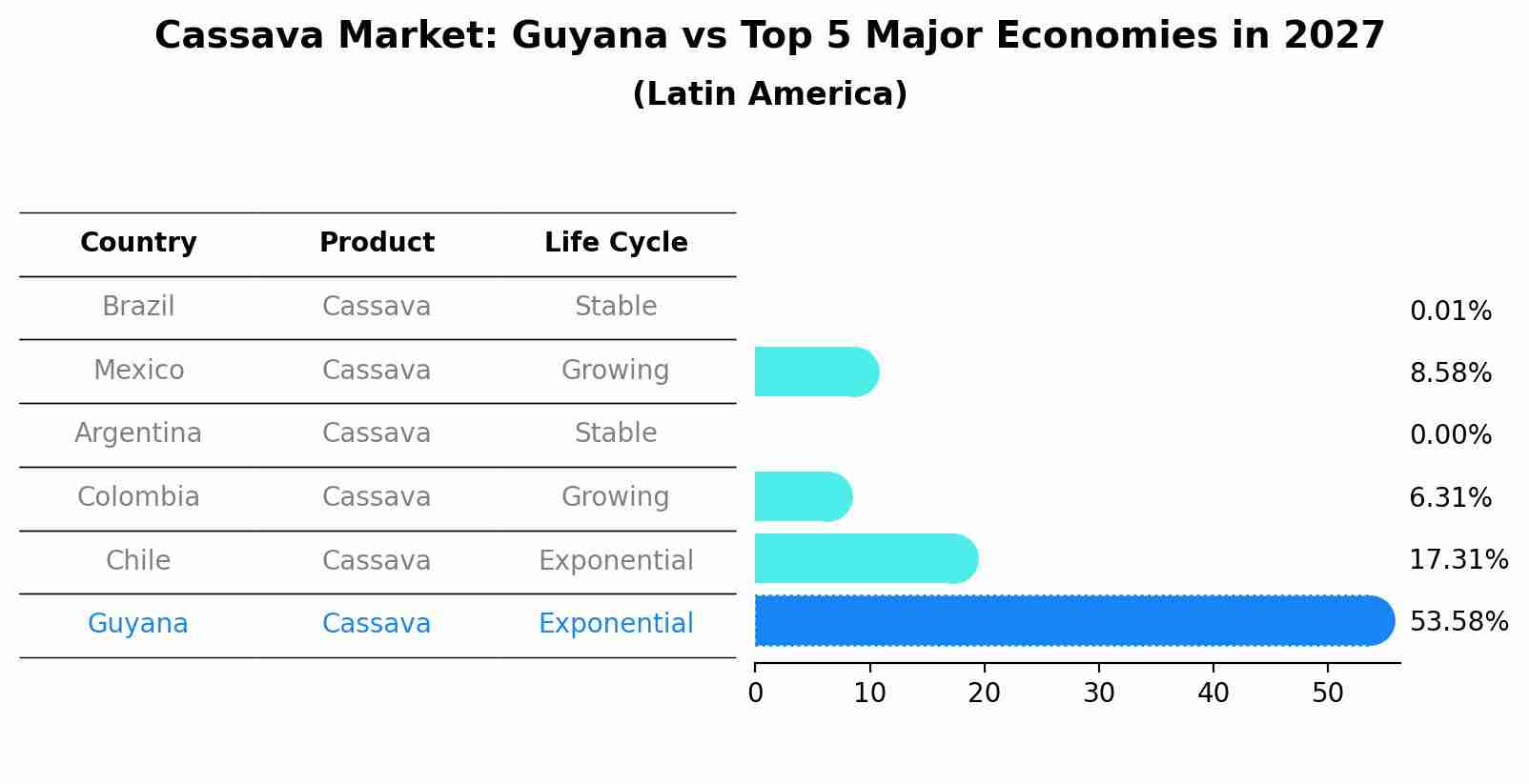 Cassava Market: Guyana vs Top 5 Major Economies in 2027 (Latin America)