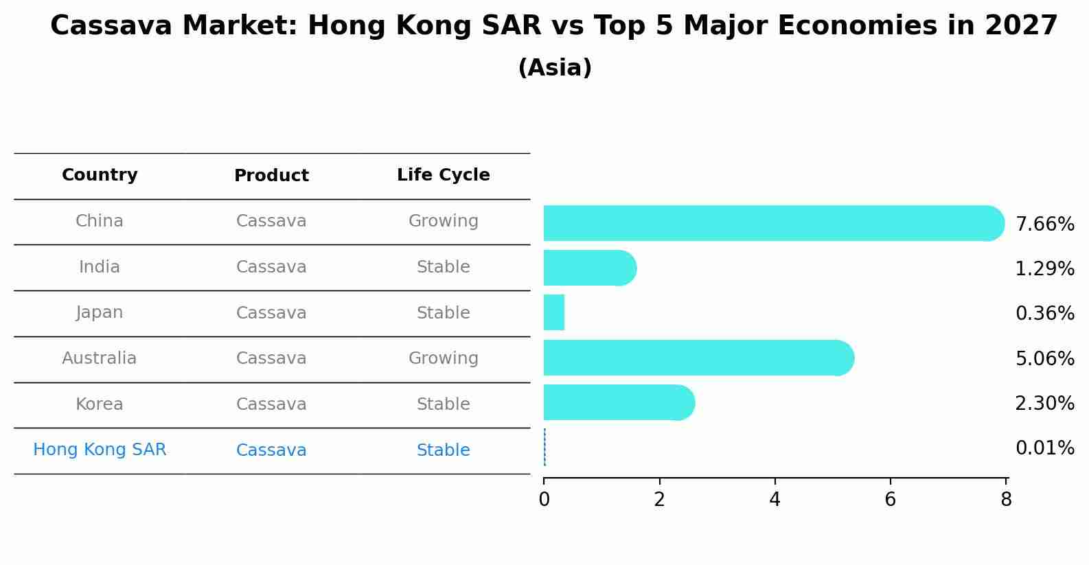Cassava Market: Hong Kong SAR vs Top 5 Major Economies in 2027 (Asia)