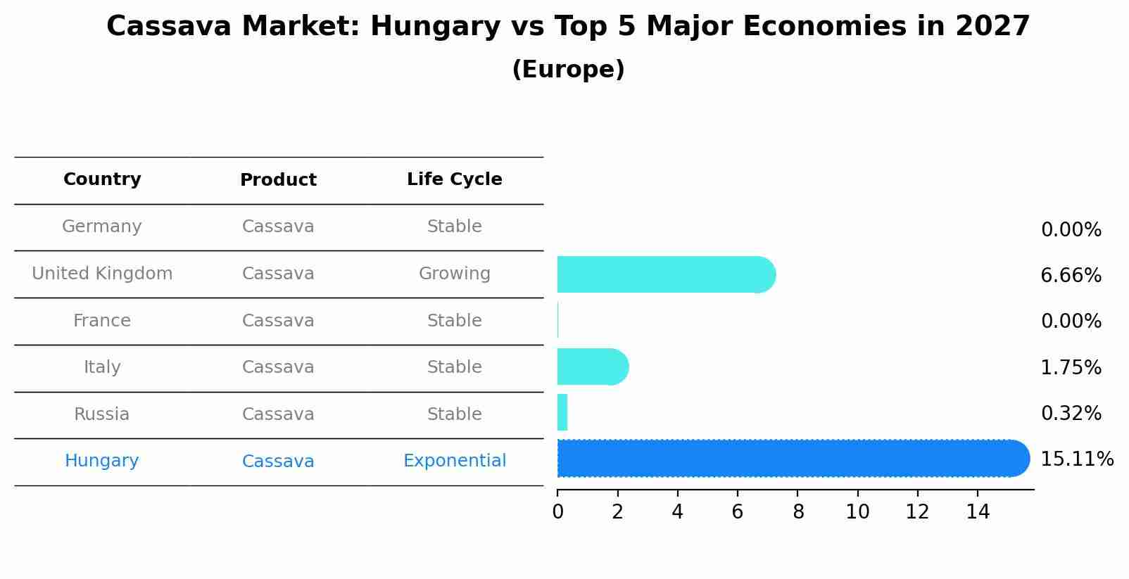 Cassava Market: Hungary vs Top 5 Major Economies in 2027 (Europe)