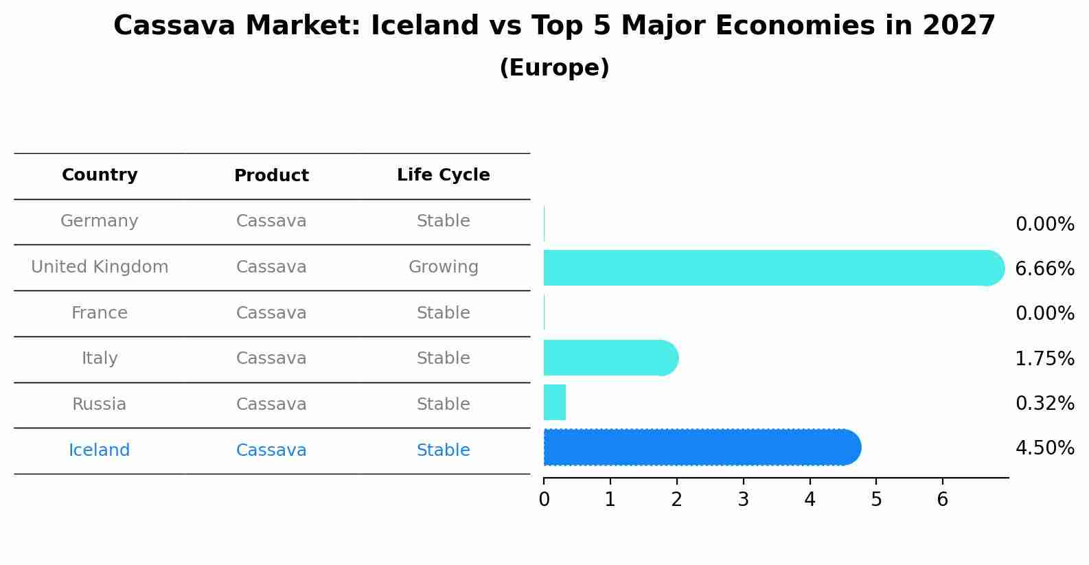 Cassava Market: Iceland vs Top 5 Major Economies in 2027 (Europe)