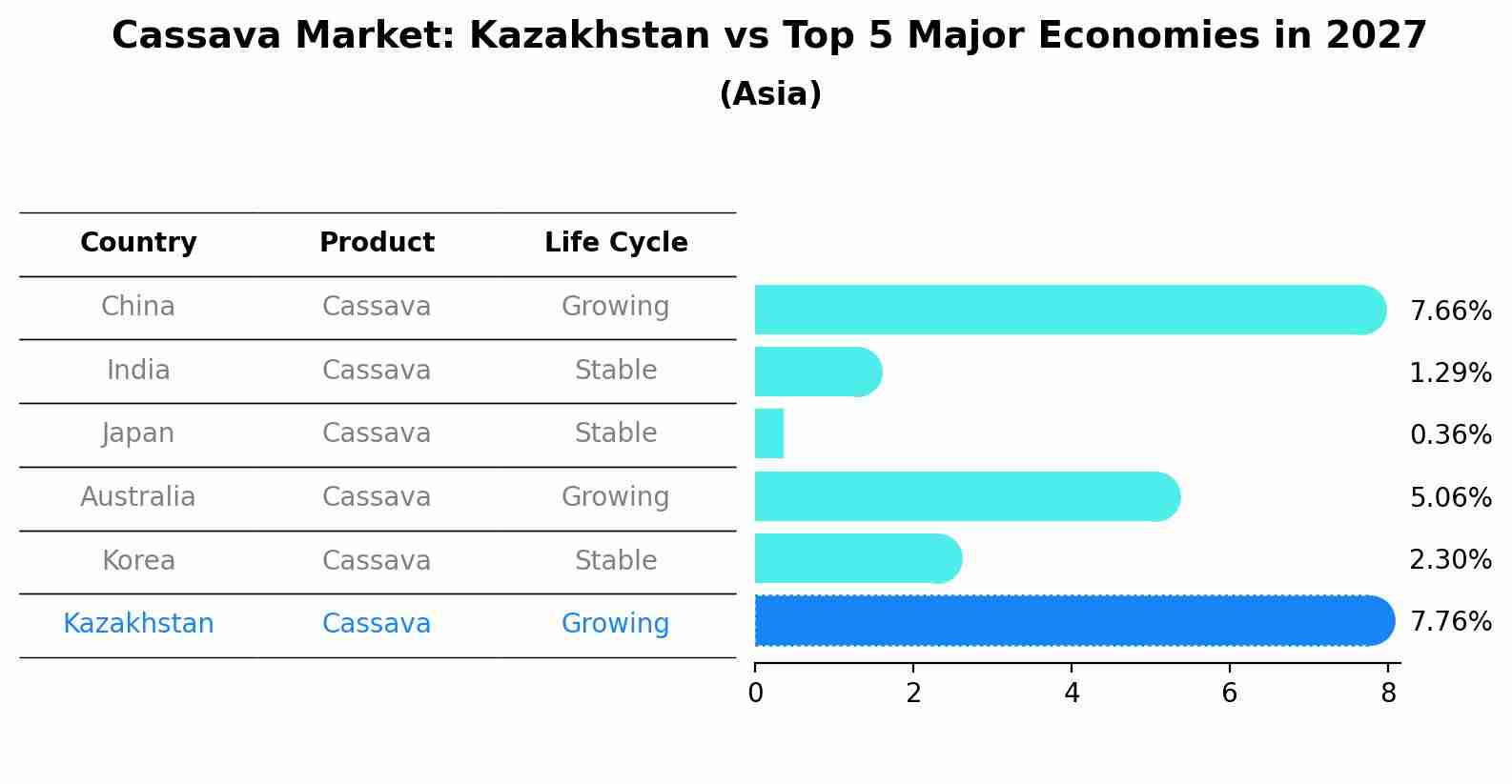 Cassava Market: Kazakhstan vs Top 5 Major Economies in 2027 (Asia)