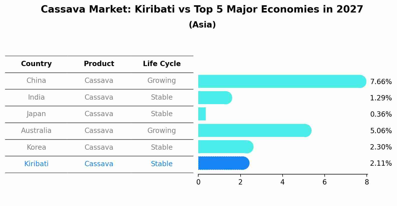 Cassava Market: Kiribati vs Top 5 Major Economies in 2027 (Asia)