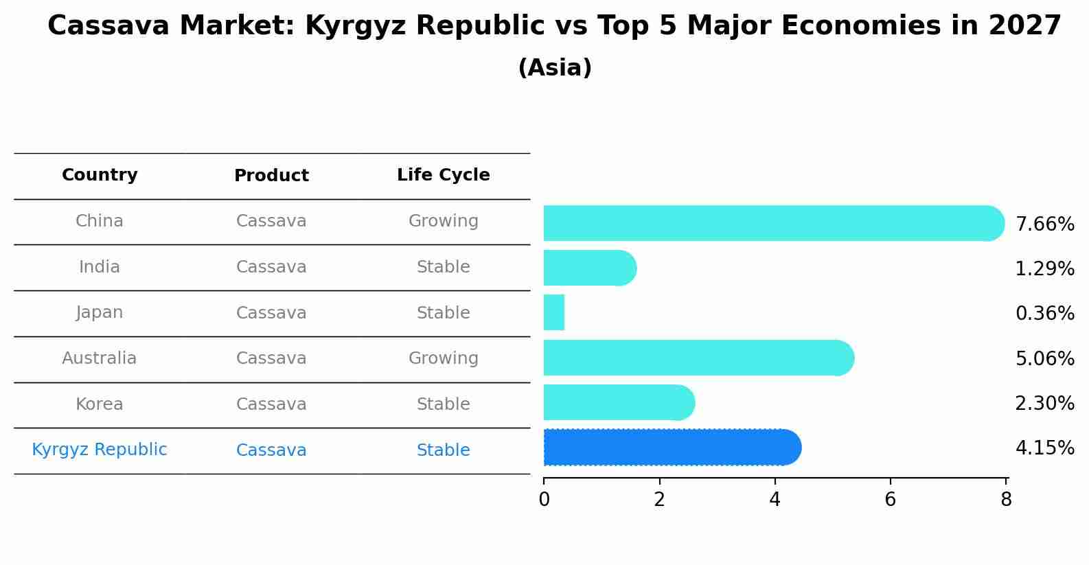 Cassava Market: Kyrgyz Republic vs Top 5 Major Economies in 2027 (Asia)