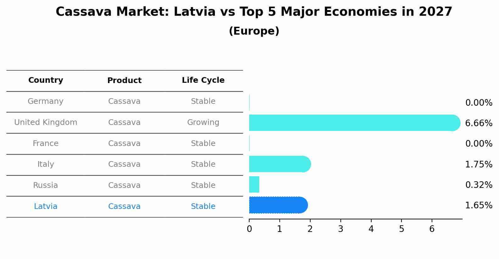 Cassava Market: Latvia vs Top 5 Major Economies in 2027 (Europe)