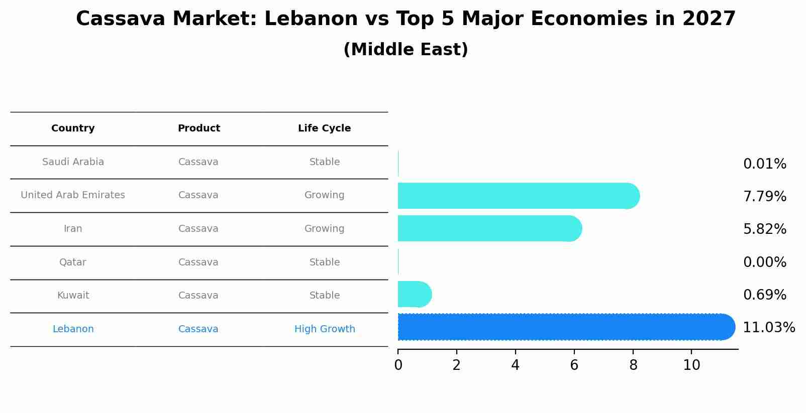 Cassava Market: Lebanon vs Top 5 Major Economies in 2027 (Middle East)