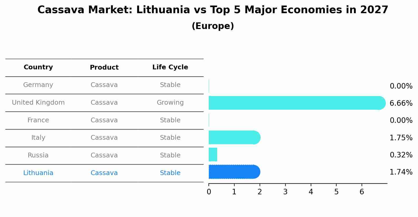 Cassava Market: Lithuania vs Top 5 Major Economies in 2027 (Europe)