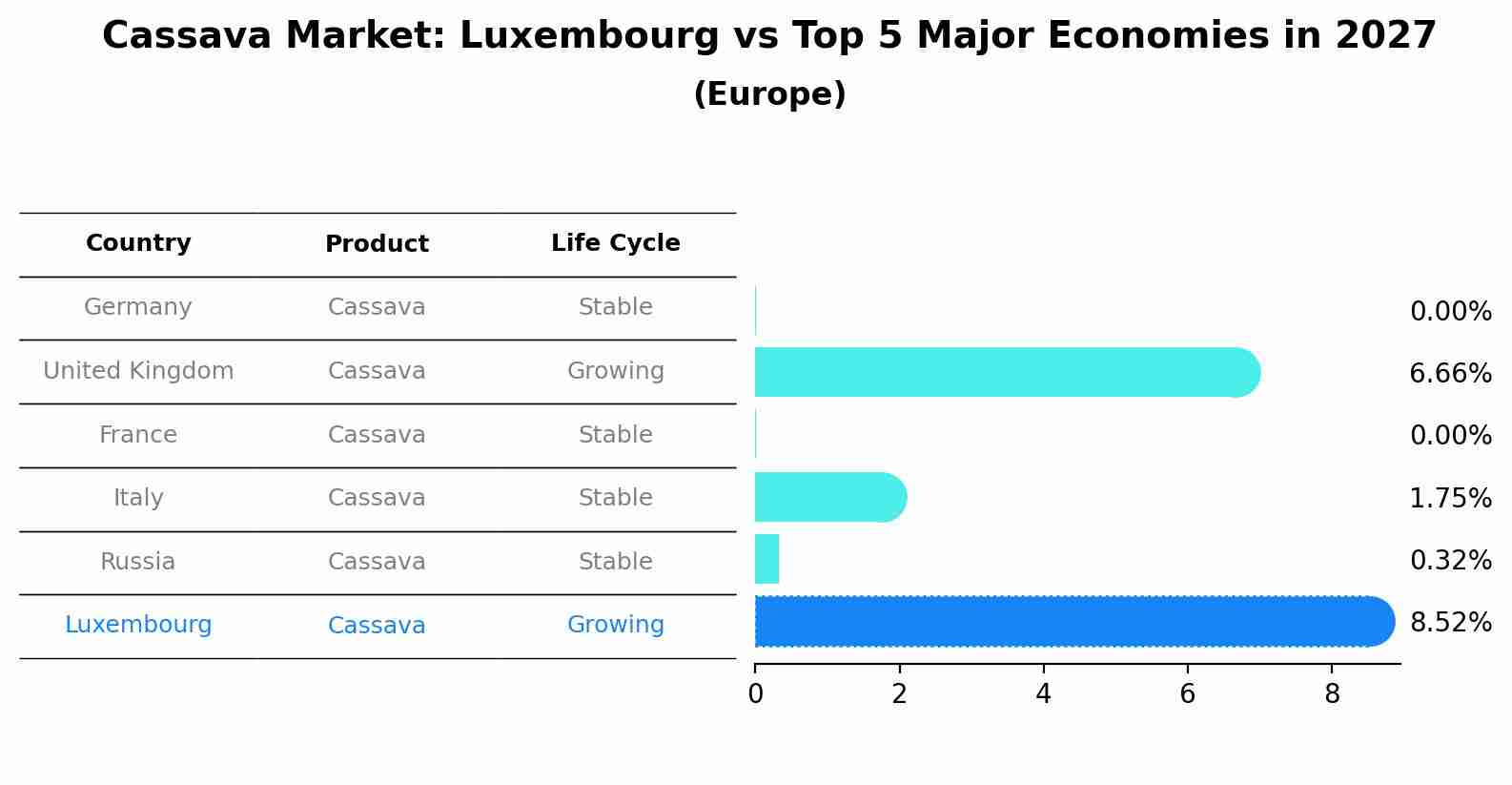 Cassava Market: Luxembourg vs Top 5 Major Economies in 2027 (Europe)