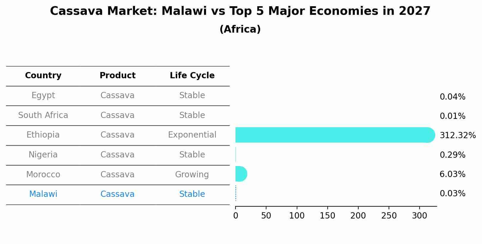 Cassava Market: Malawi vs Top 5 Major Economies in 2027 (Africa)