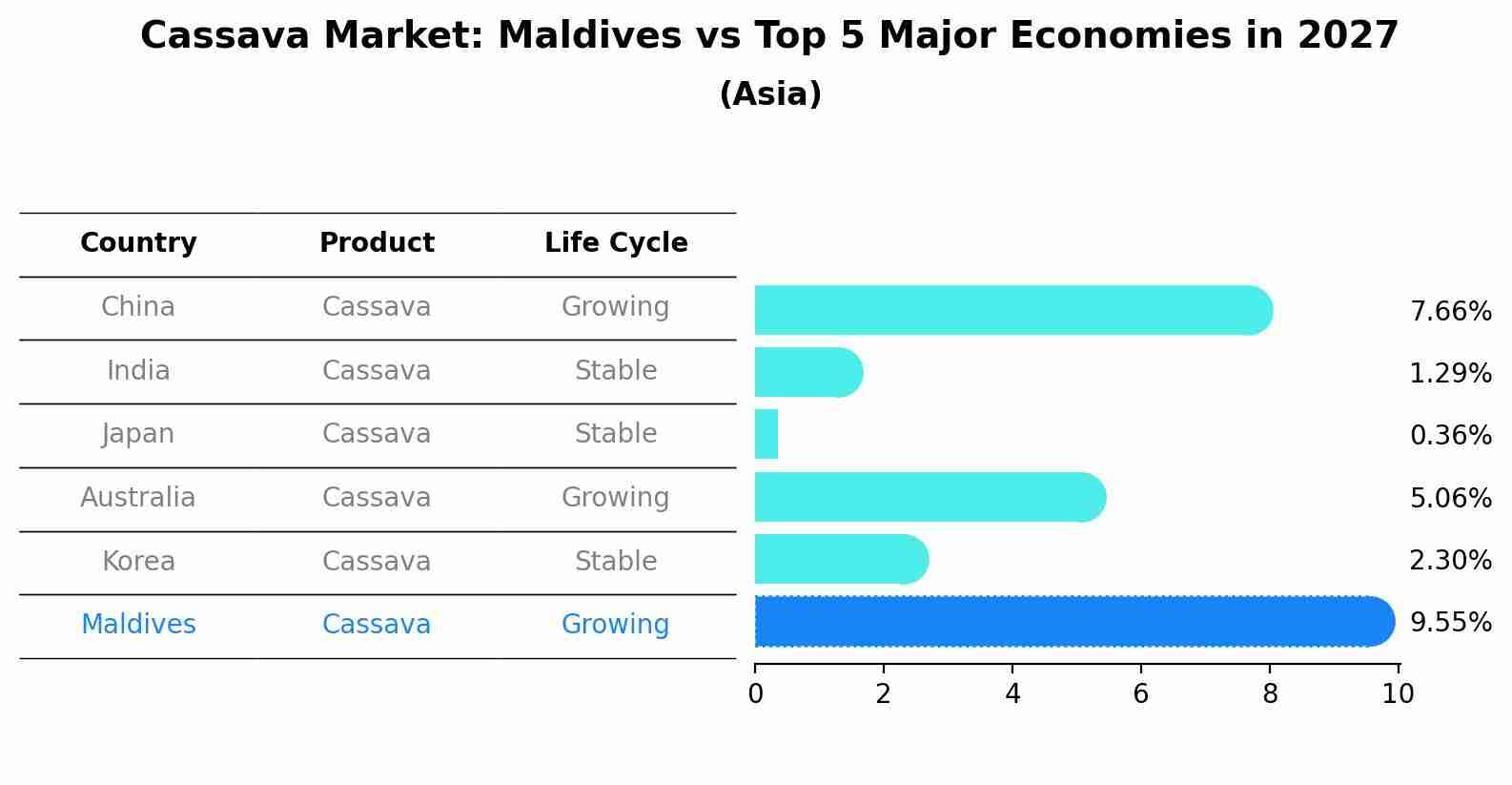 Cassava Market: Maldives vs Top 5 Major Economies in 2027 (Asia)