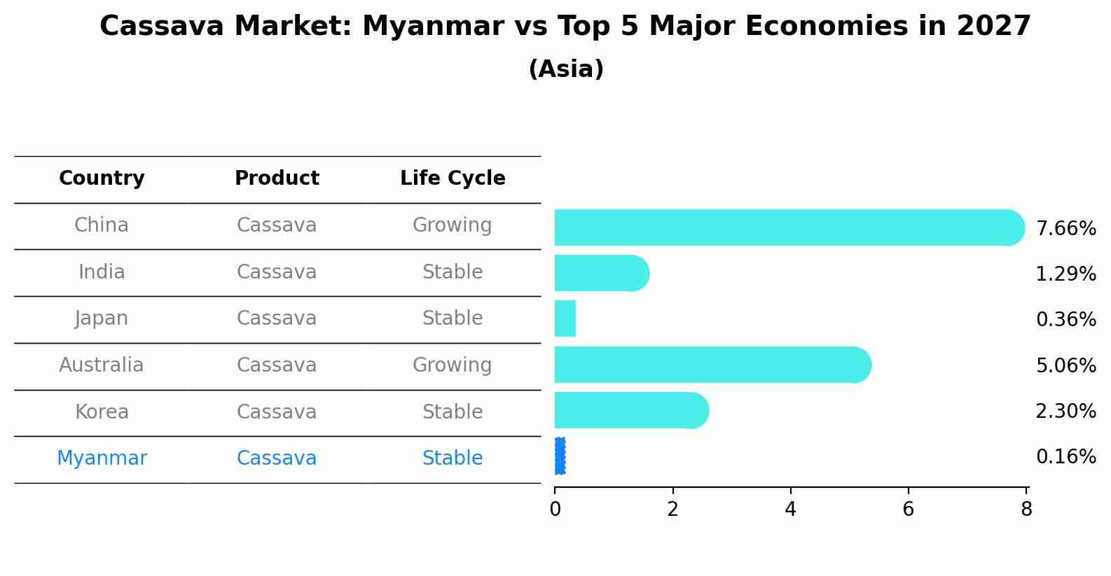 Cassava Market: Myanmar vs Top 5 Major Economies in 2027 (Asia)