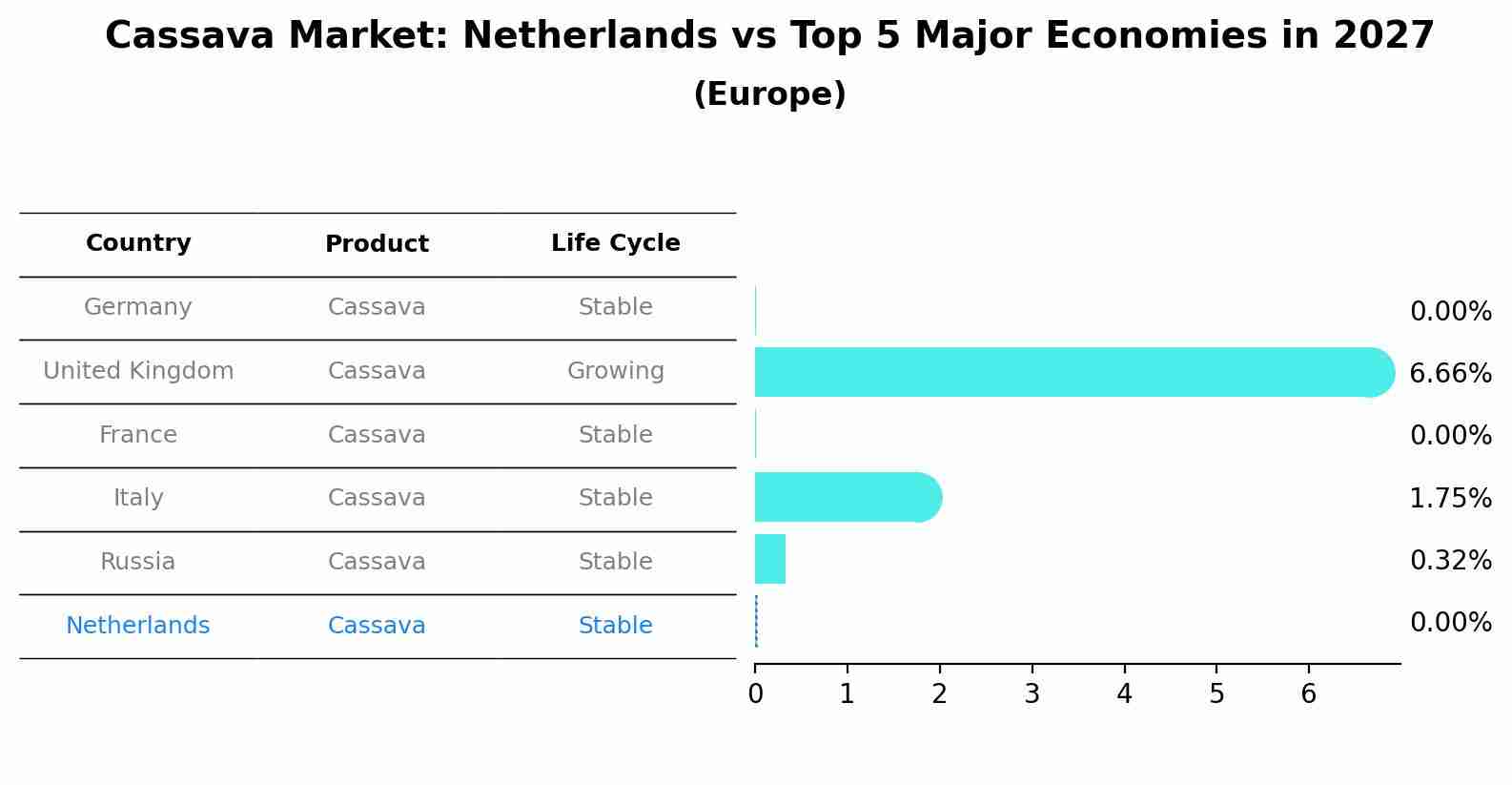 Cassava Market: Netherlands vs Top 5 Major Economies in 2027 (Europe)