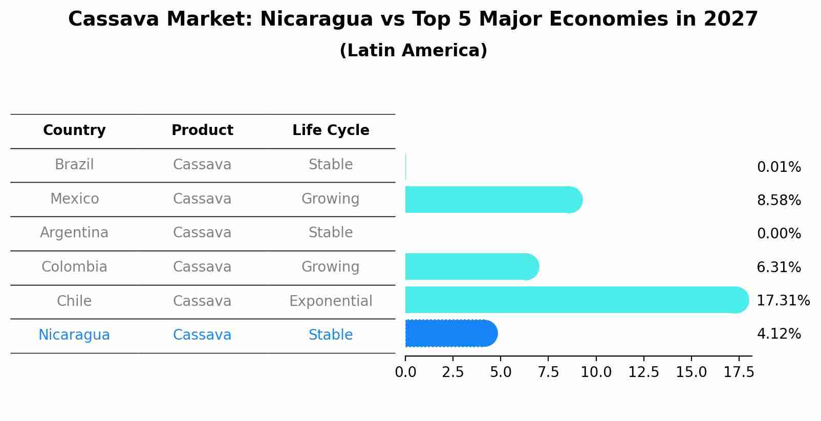 Cassava Market: Nicaragua vs Top 5 Major Economies in 2027 (Latin America)