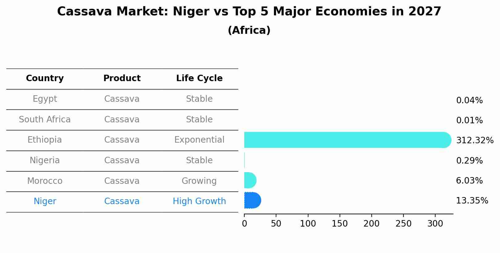 Cassava Market: Niger vs Top 5 Major Economies in 2027 (Africa)