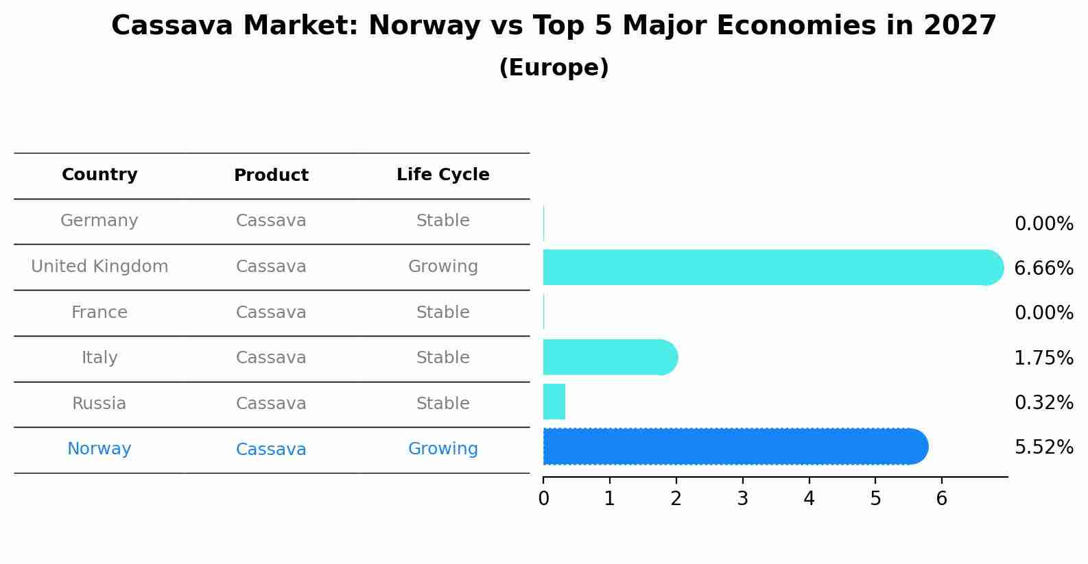 Cassava Market: Norway vs Top 5 Major Economies in 2027 (Europe)