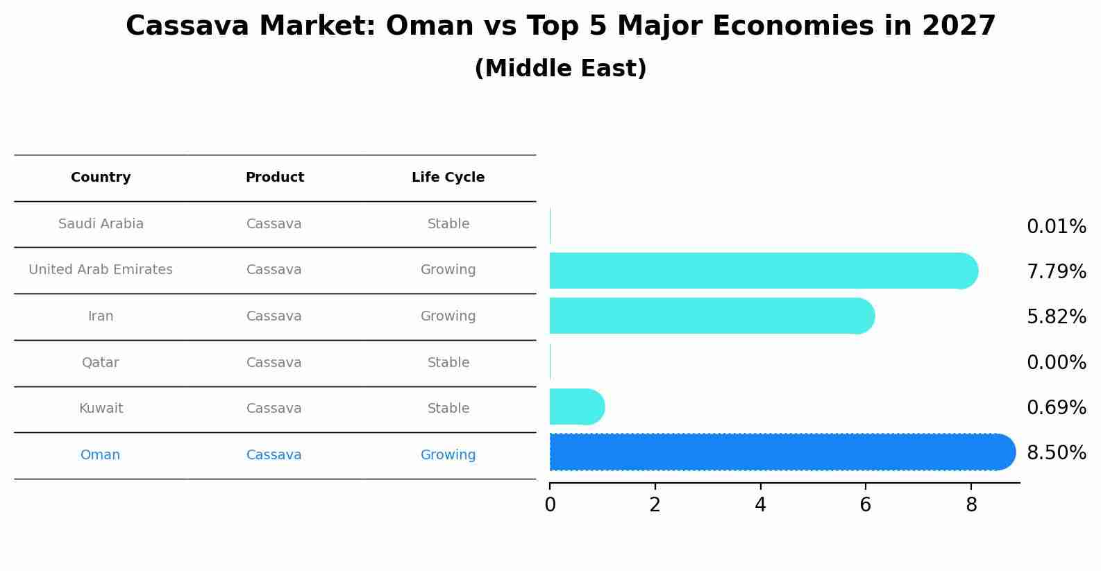 Cassava Market: Oman vs Top 5 Major Economies in 2027 (Middle East)