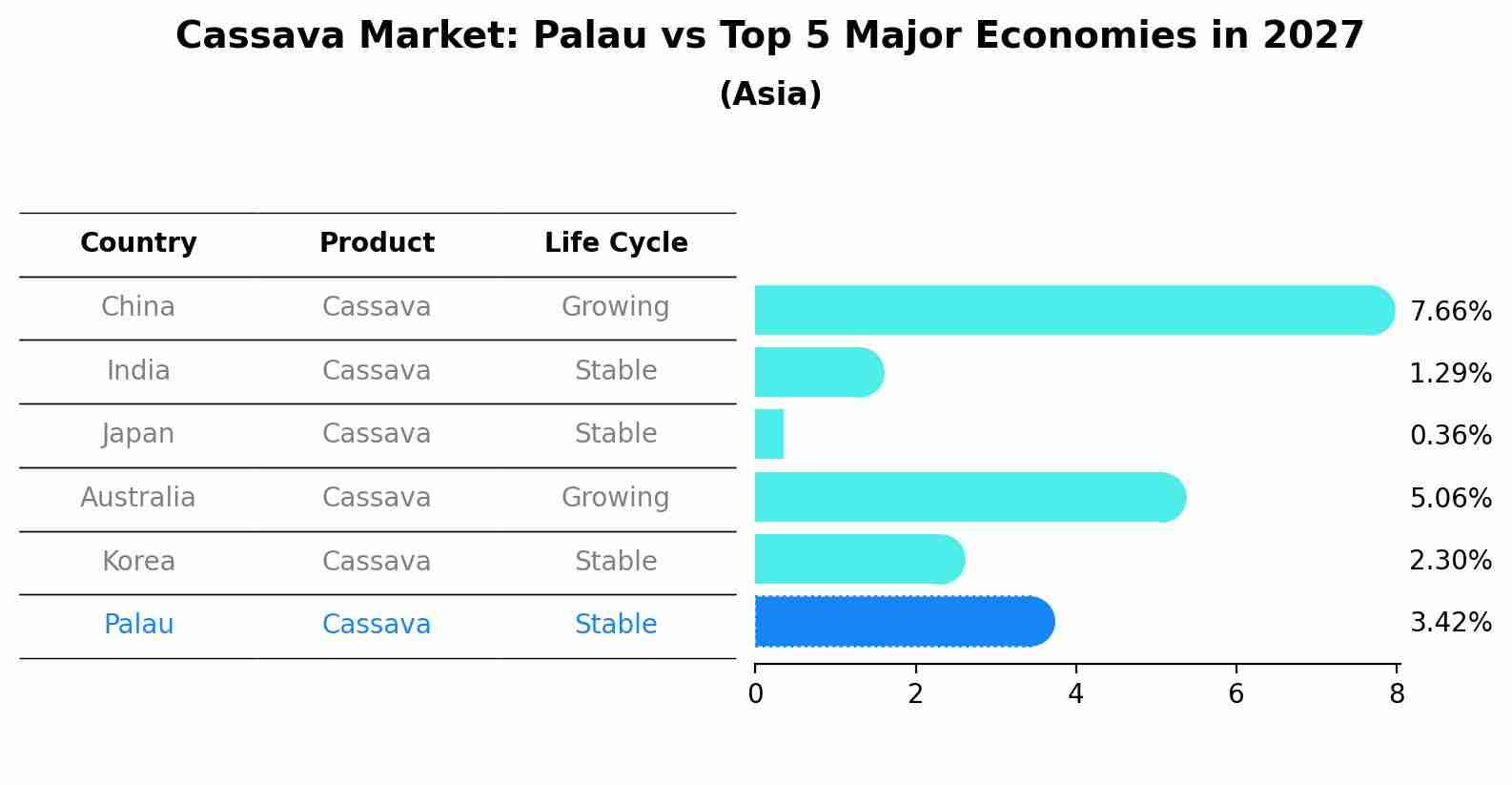 Cassava Market: Palau vs Top 5 Major Economies in 2027 (Asia)