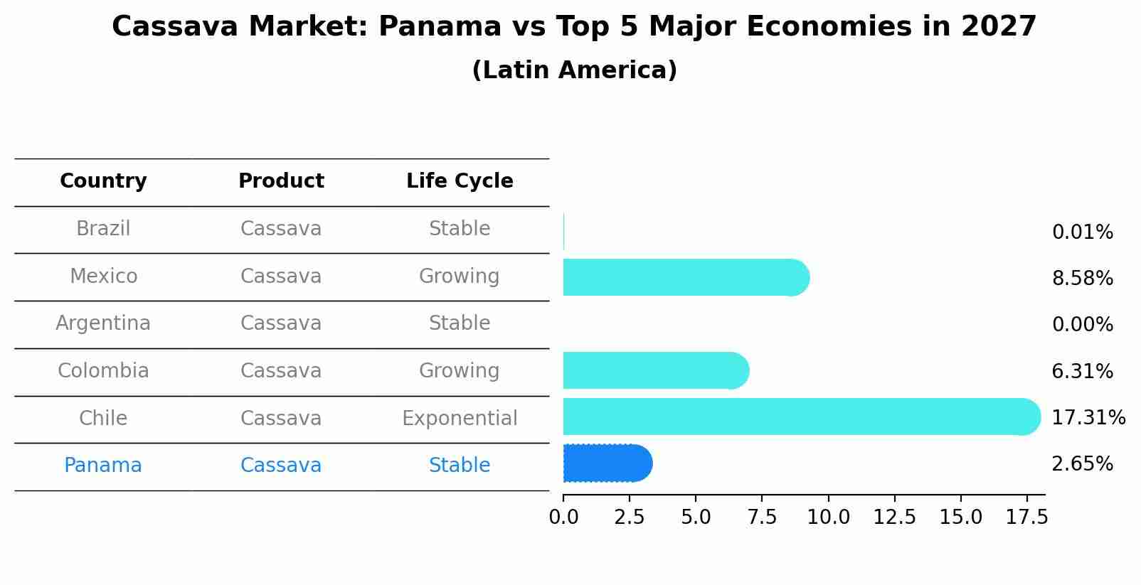 Cassava Market: Panama vs Top 5 Major Economies in 2027 (Latin America)