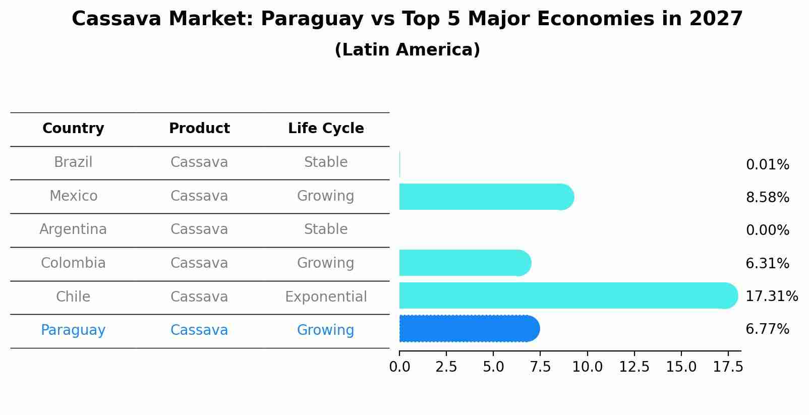 Cassava Market: Paraguay vs Top 5 Major Economies in 2027 (Latin America)