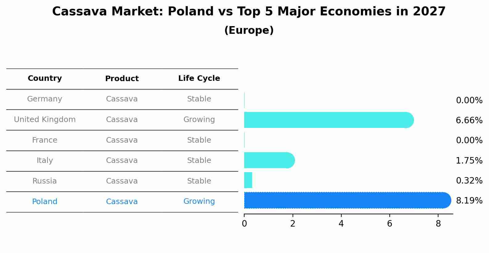 Cassava Market: Poland vs Top 5 Major Economies in 2027 (Europe)