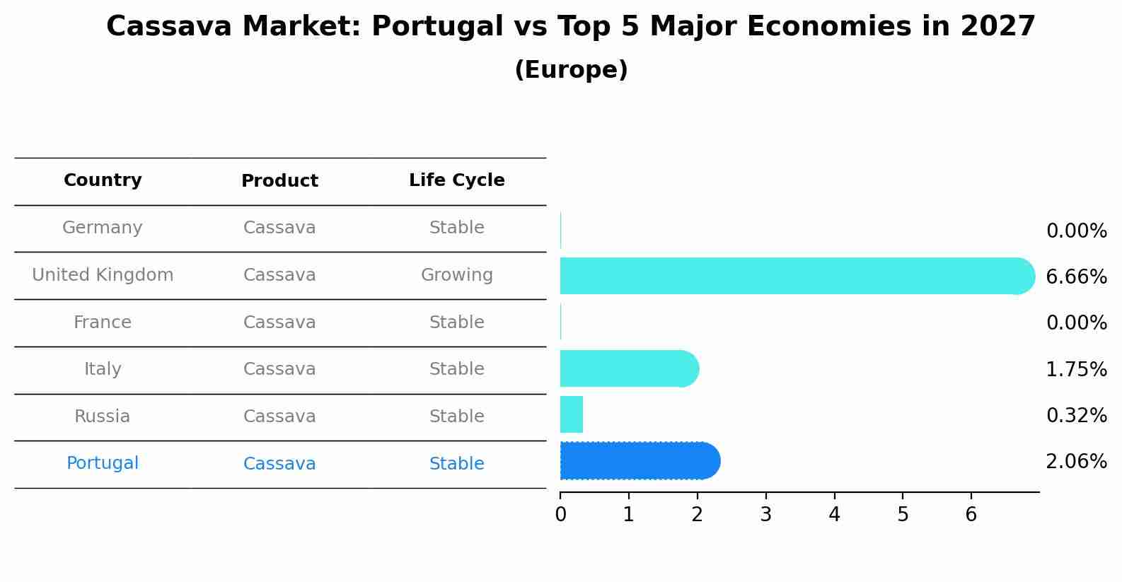 Cassava Market: Portugal vs Top 5 Major Economies in 2027 (Europe)