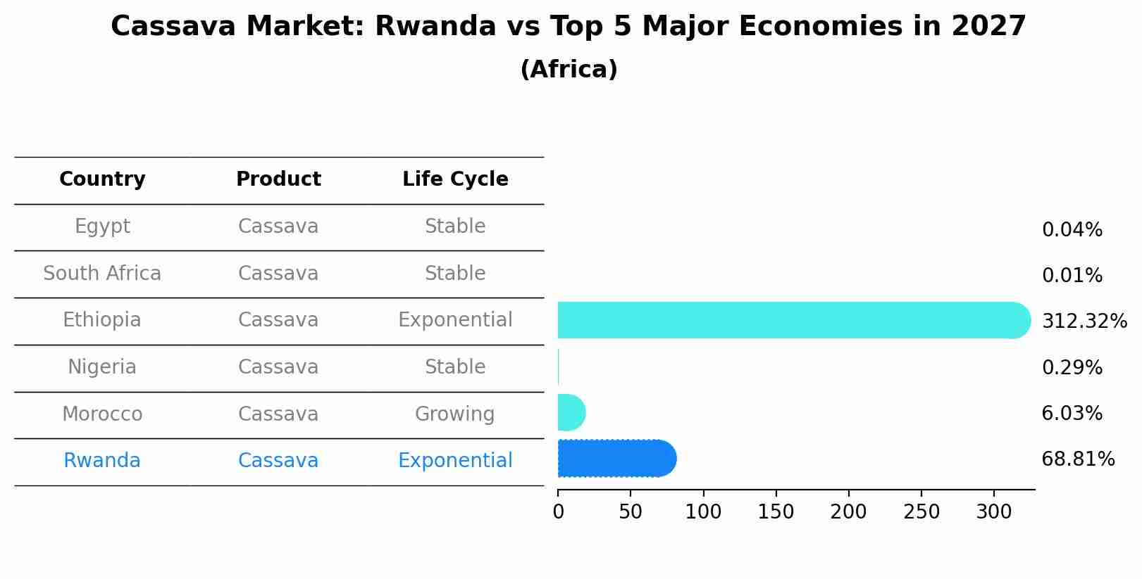 Cassava Market: Rwanda vs Top 5 Major Economies in 2027 (Africa)