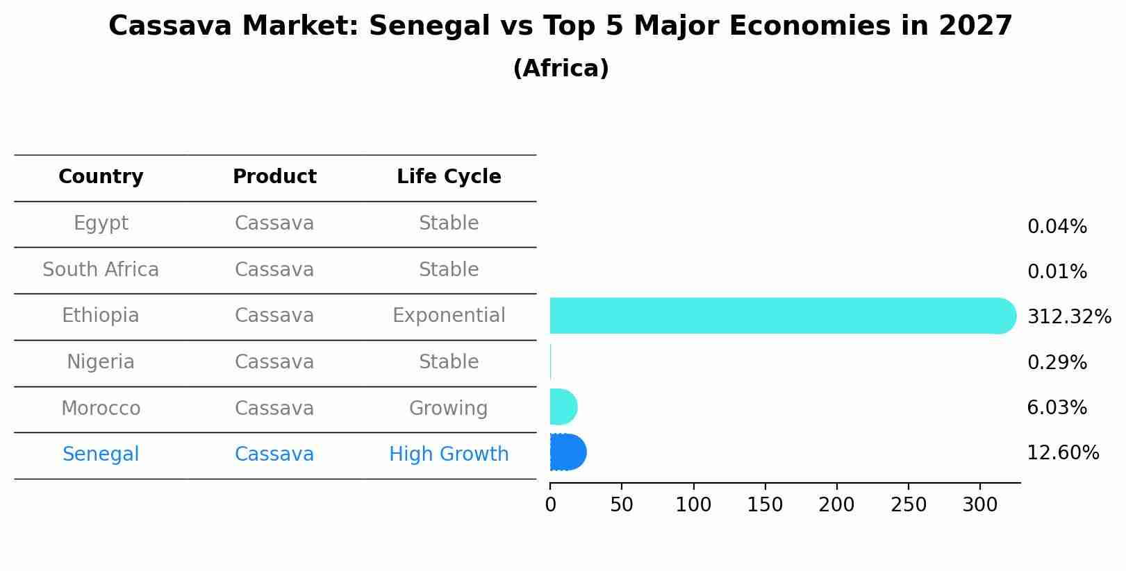 Cassava Market: Senegal vs Top 5 Major Economies in 2027 (Africa)