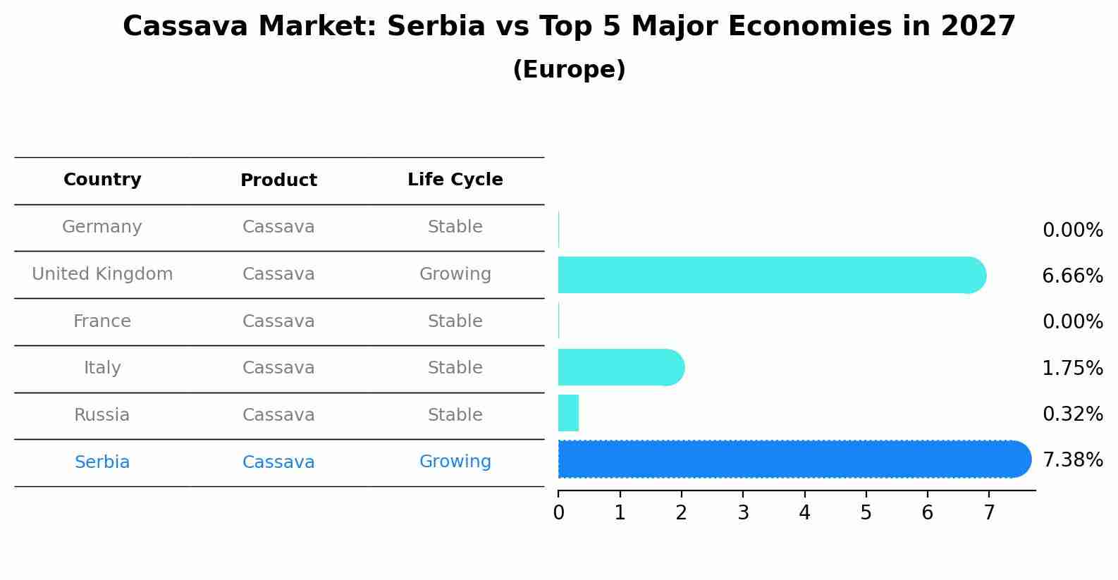 Cassava Market: Serbia vs Top 5 Major Economies in 2027 (Europe)