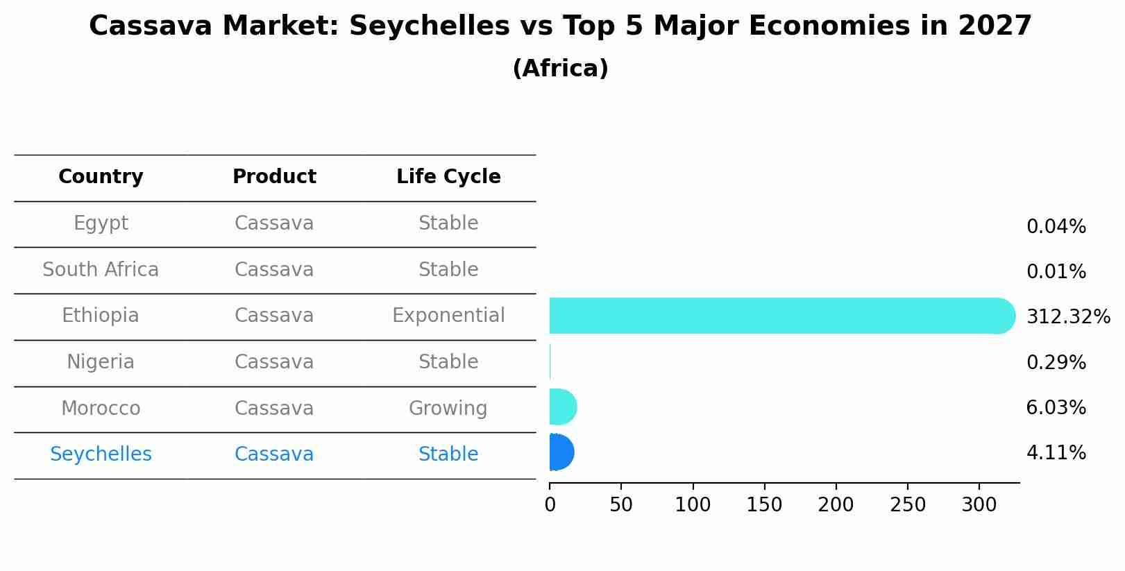 Cassava Market: Seychelles vs Top 5 Major Economies in 2027 (Africa)