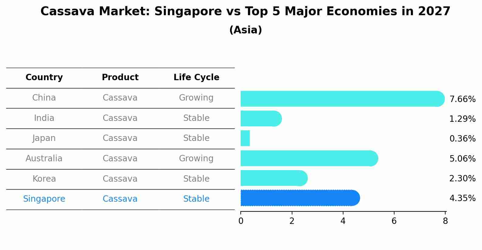 Cassava Market: Singapore vs Top 5 Major Economies in 2027 (Asia)