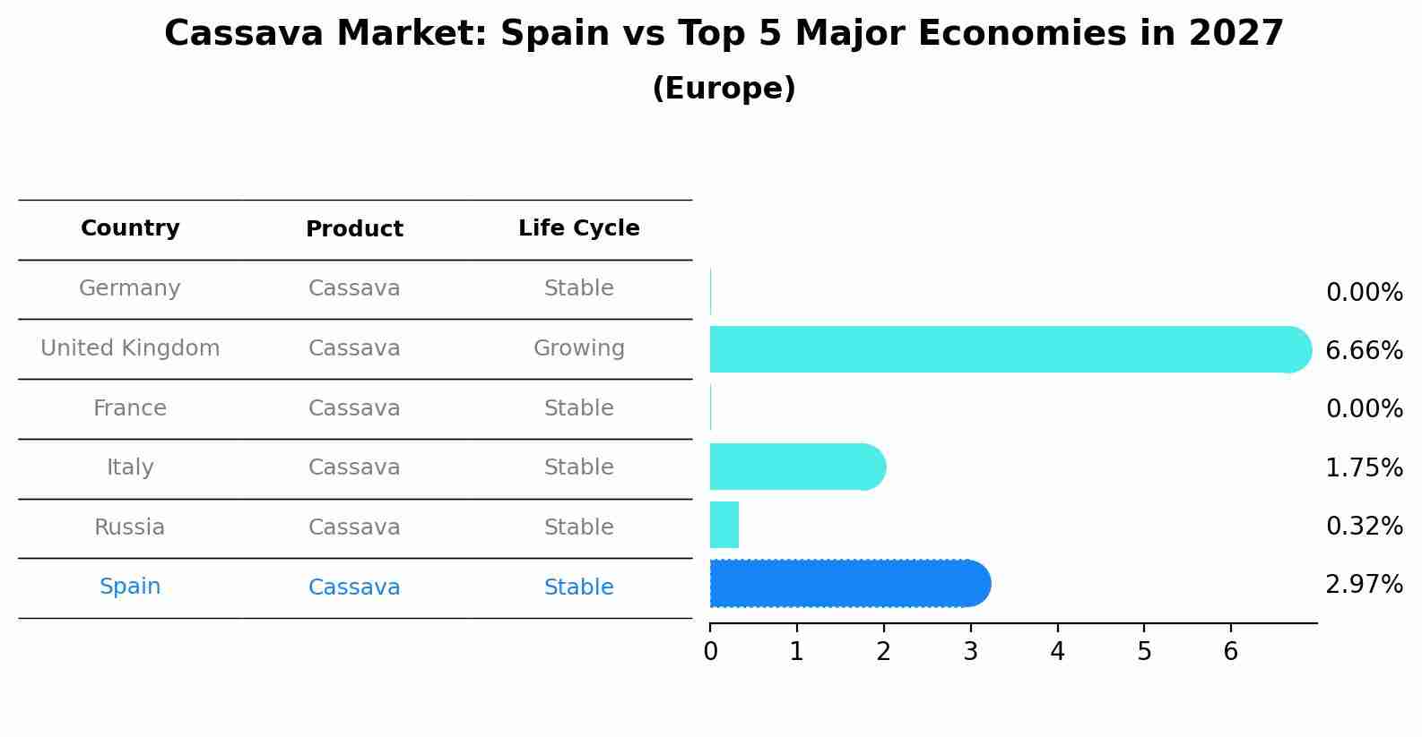 Cassava Market: Spain vs Top 5 Major Economies in 2027 (Europe)
