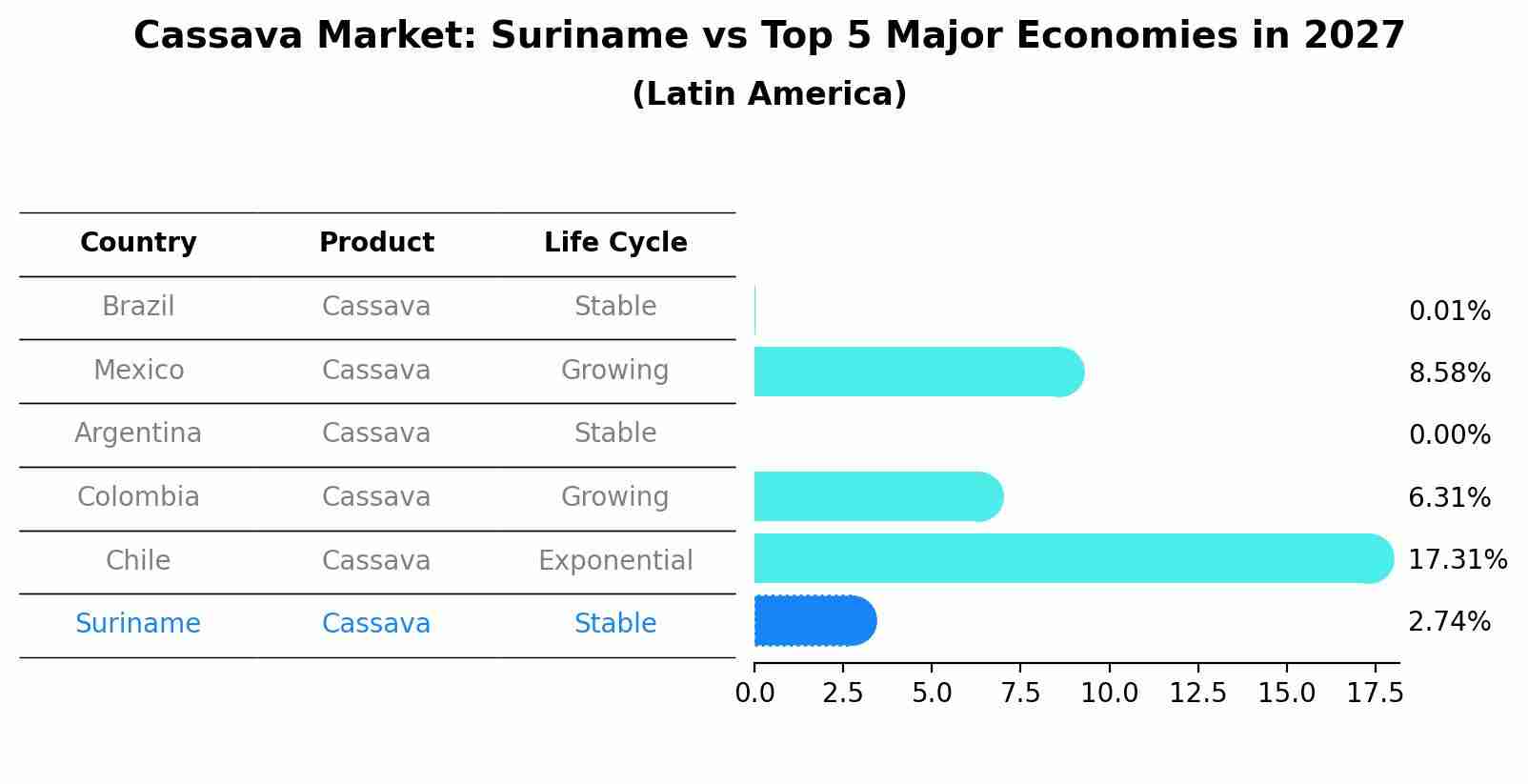 Cassava Market: Suriname vs Top 5 Major Economies in 2027 (Latin America)