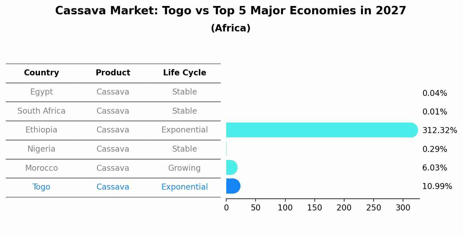 Cassava Market: Togo vs Top 5 Major Economies in 2027 (Africa)