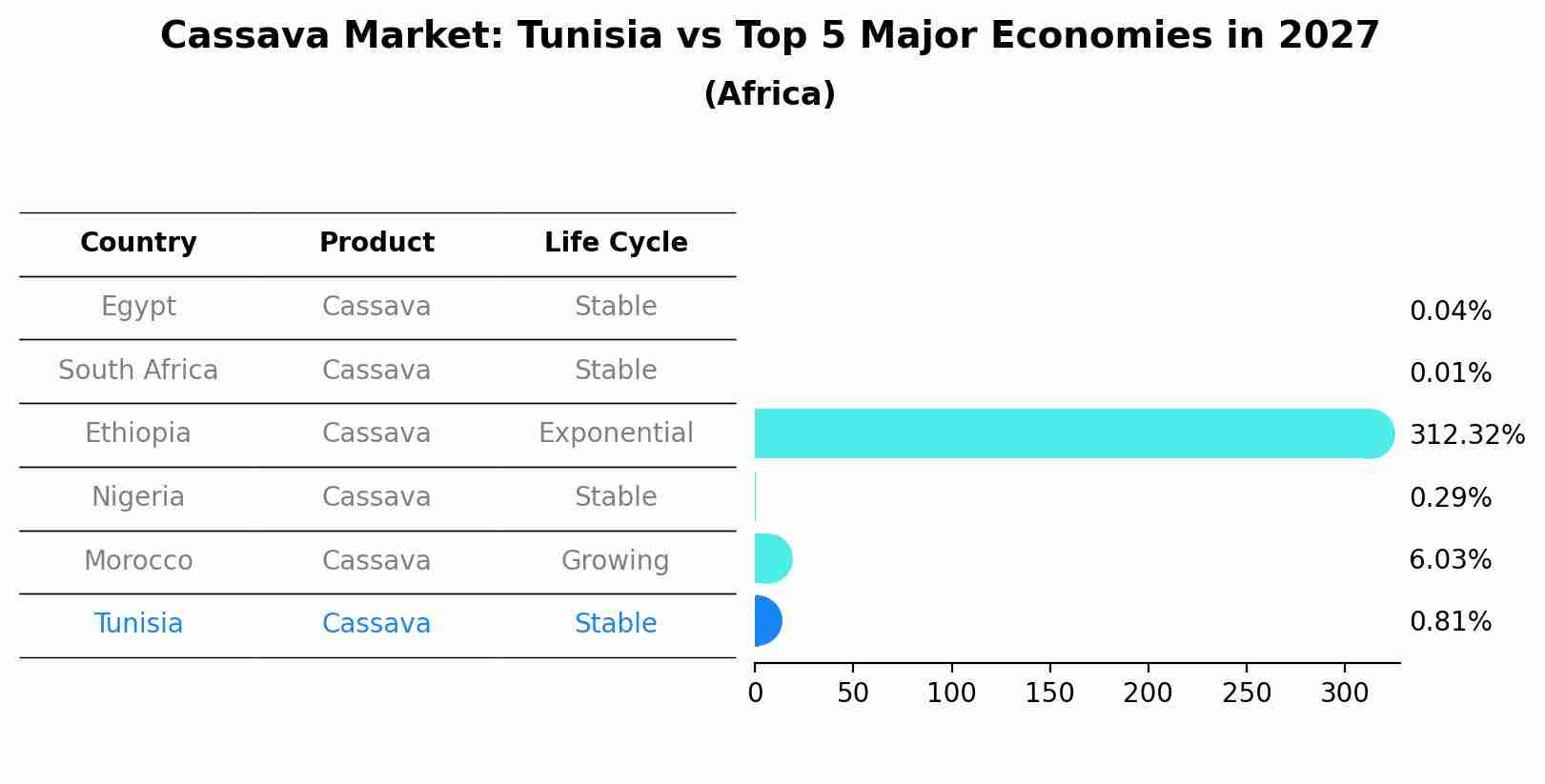 Cassava Market: Tunisia vs Top 5 Major Economies in 2027 (Africa)