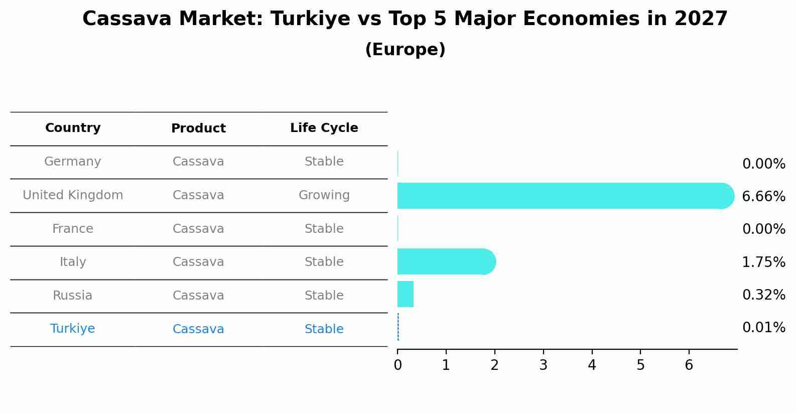 Cassava Market: Turkiye vs Top 5 Major Economies in 2027 (Europe)