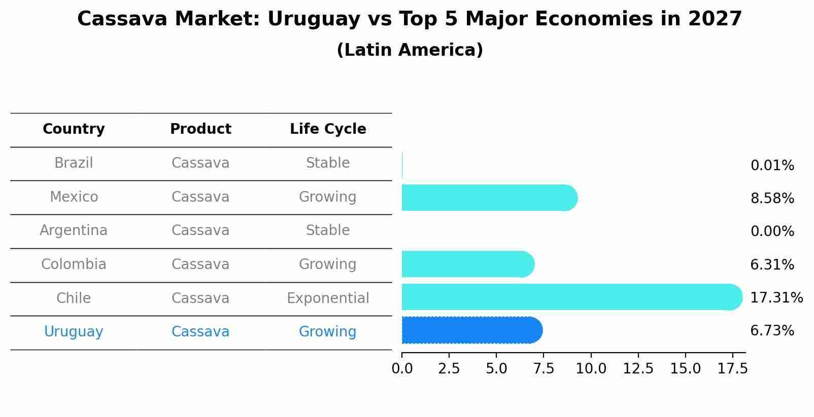 Cassava Market: Uruguay vs Top 5 Major Economies in 2027 (Latin America)