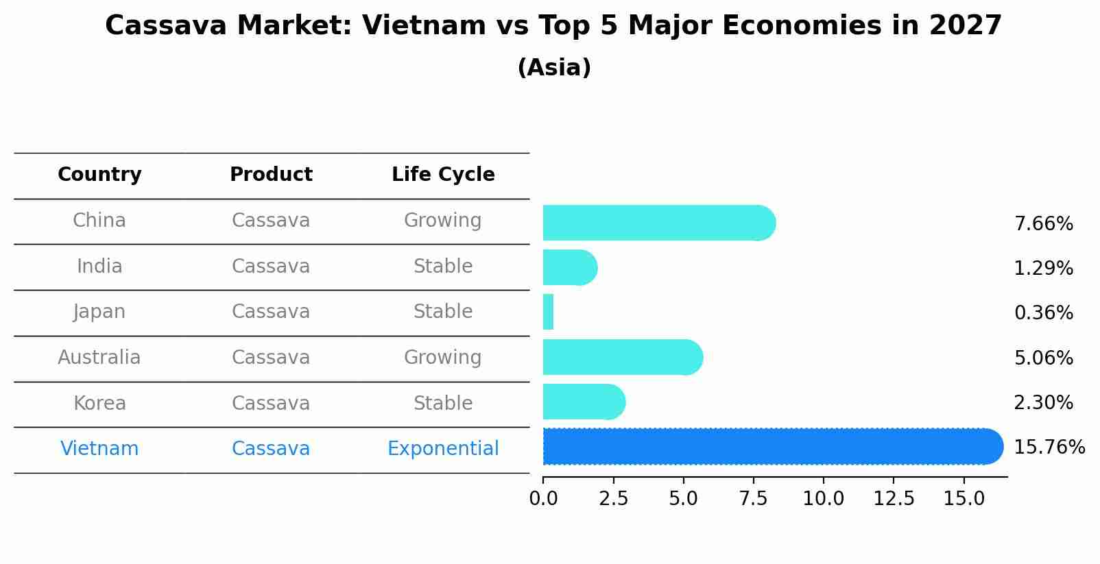 Cassava Market: Vietnam vs Top 5 Major Economies in 2027 (Asia)