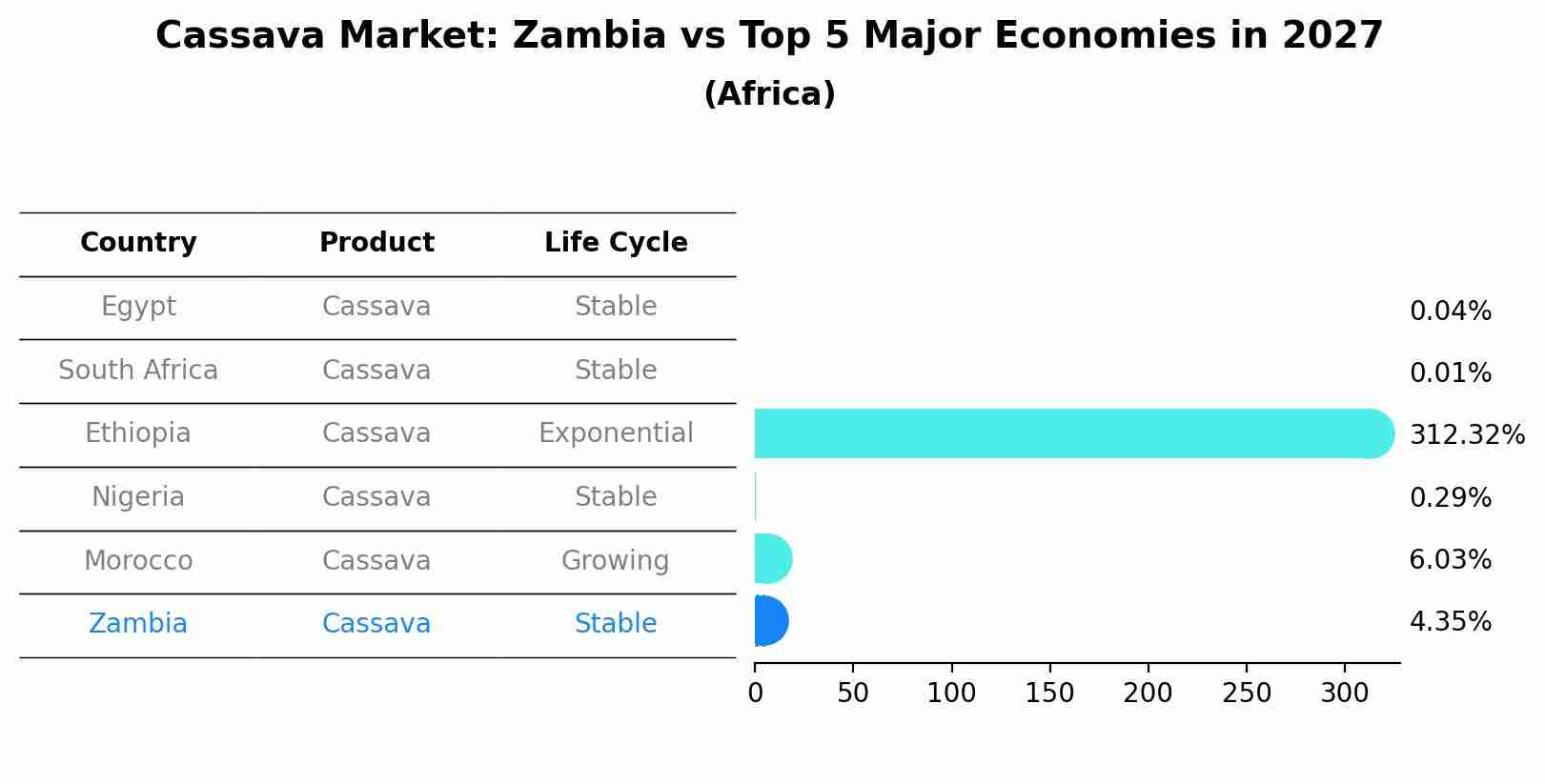 Cassava Market: Zambia vs Top 5 Major Economies in 2027 (Africa)