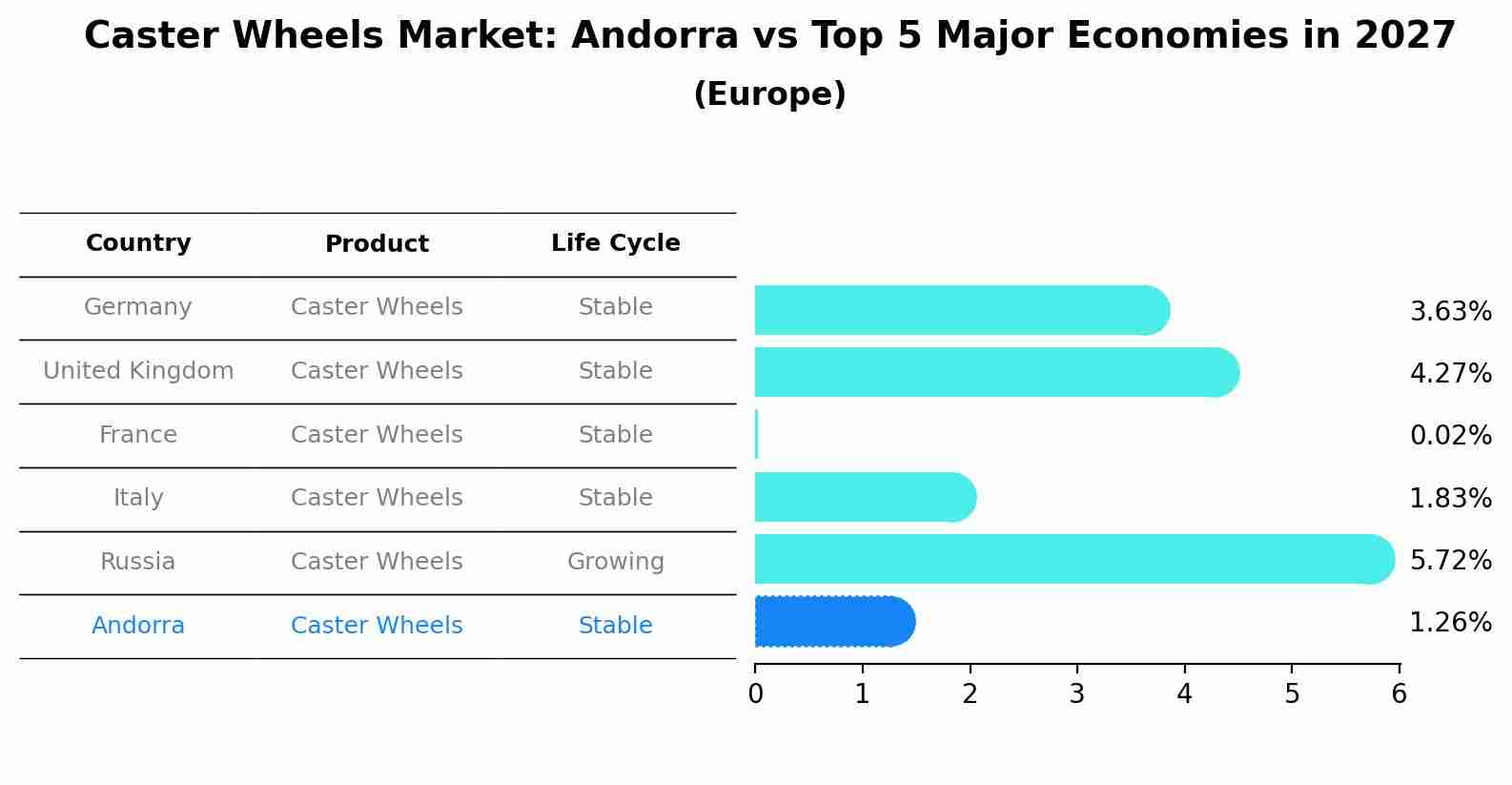Caster Wheels Market: Andorra vs Top 5 Major Economies in 2027 (Europe)