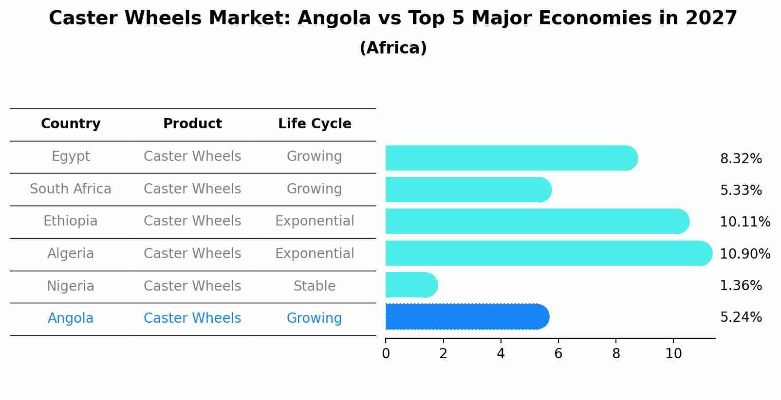 Caster Wheels Market: Angola vs Top 5 Major Economies in 2027 (Africa)