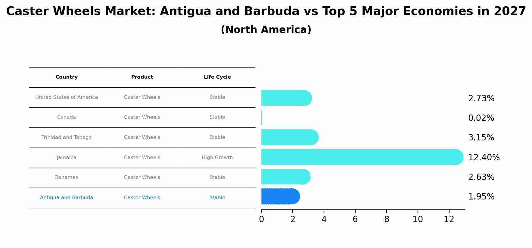 Caster Wheels Market: Antigua and Barbuda vs Top 5 Major Economies in 2027 (North America)