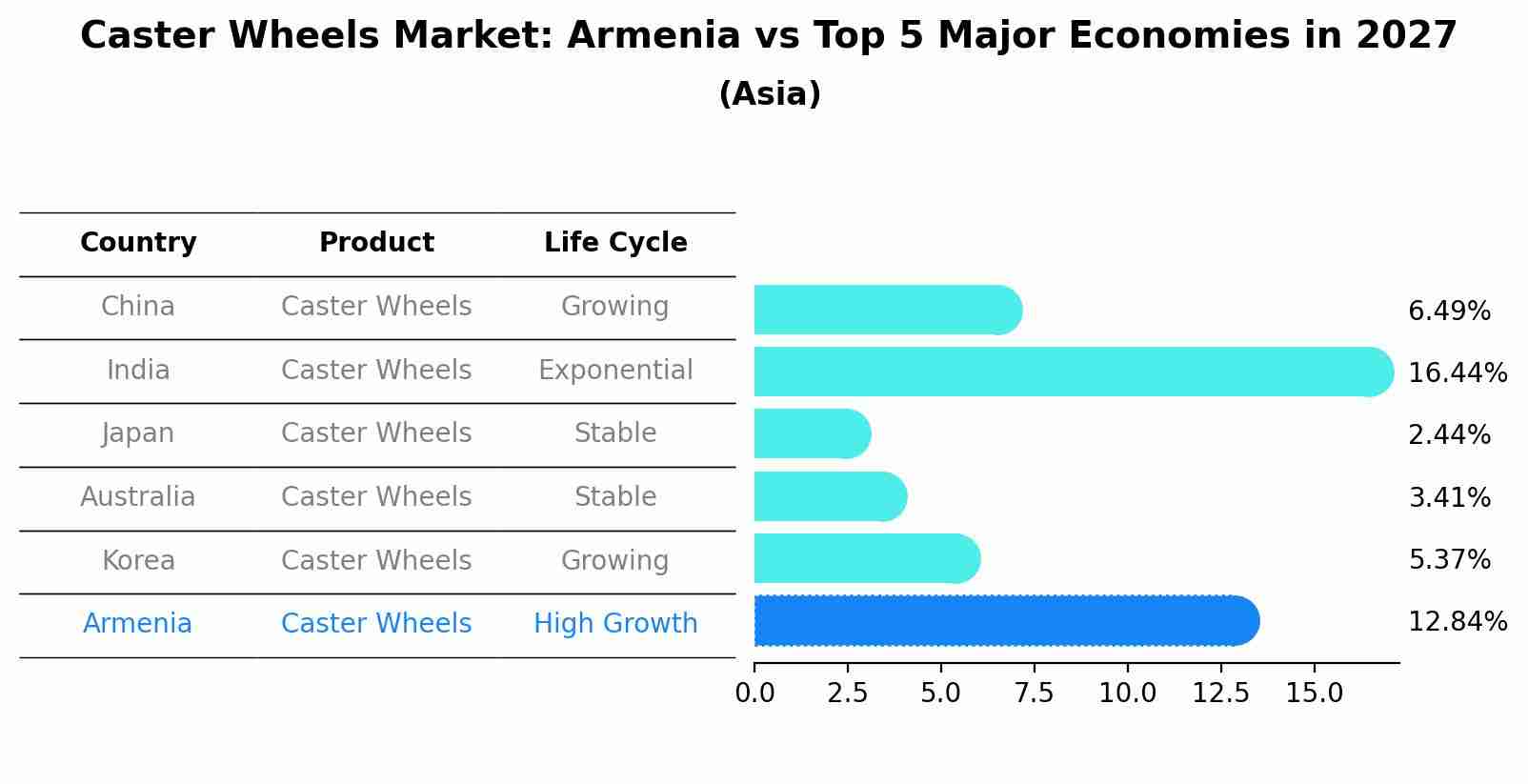 Caster Wheels Market: Armenia vs Top 5 Major Economies in 2027 (Asia)