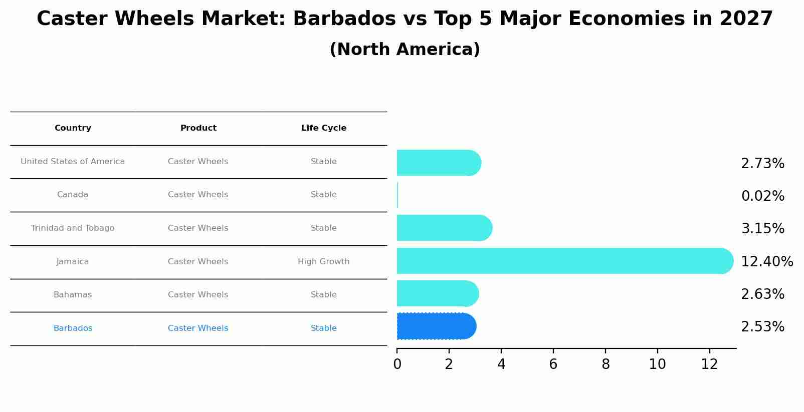 Caster Wheels Market: Barbados vs Top 5 Major Economies in 2027 (North America)