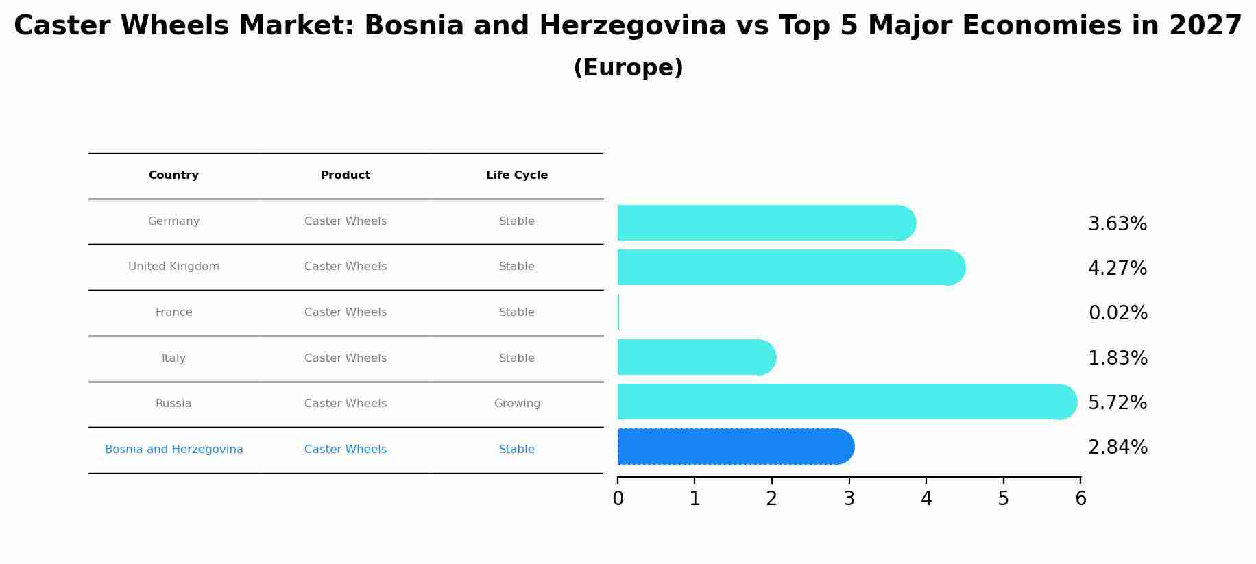Caster Wheels Market: Bosnia and Herzegovina vs Top 5 Major Economies in 2027 (Europe)