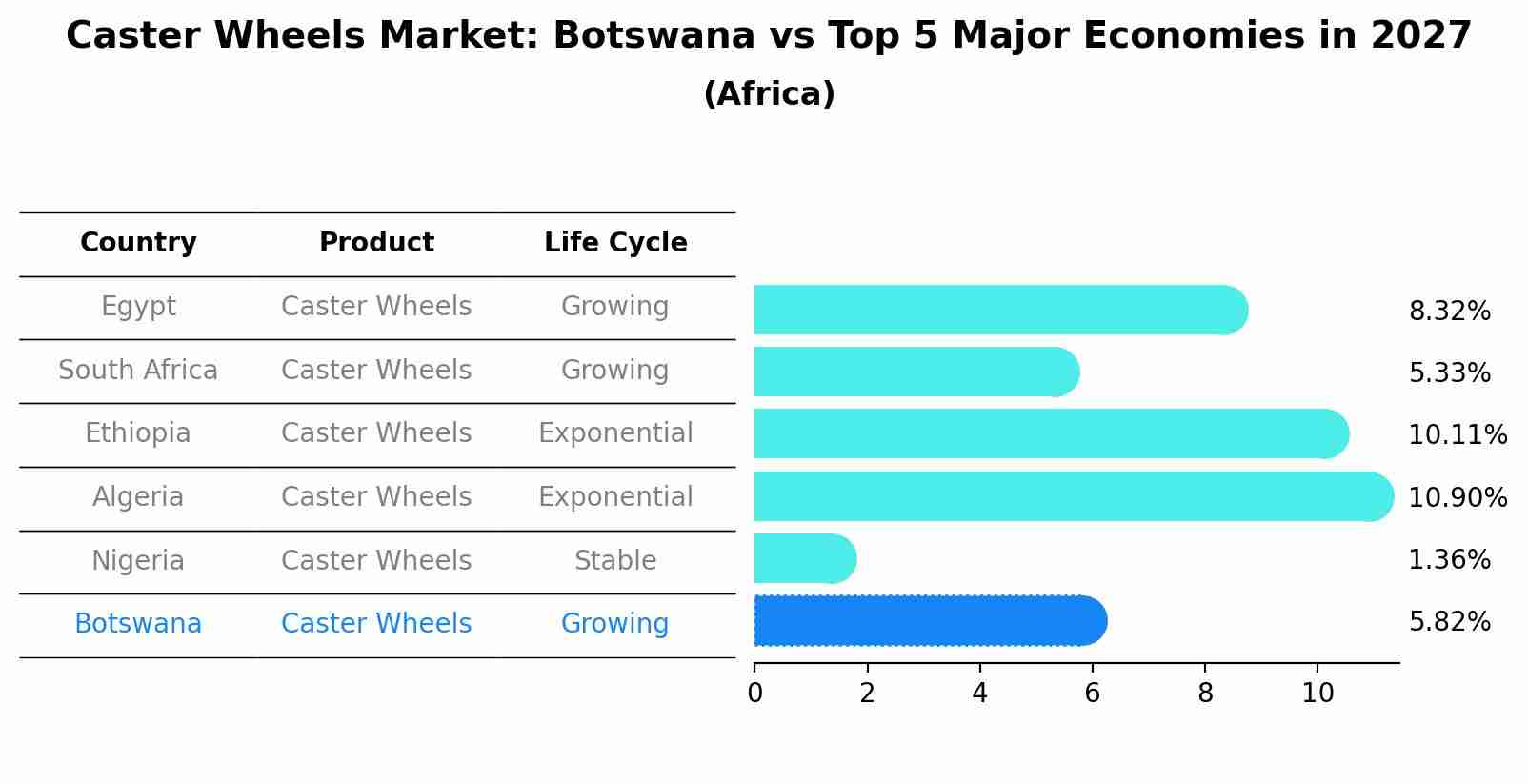Caster Wheels Market: Botswana vs Top 5 Major Economies in 2027 (Africa)