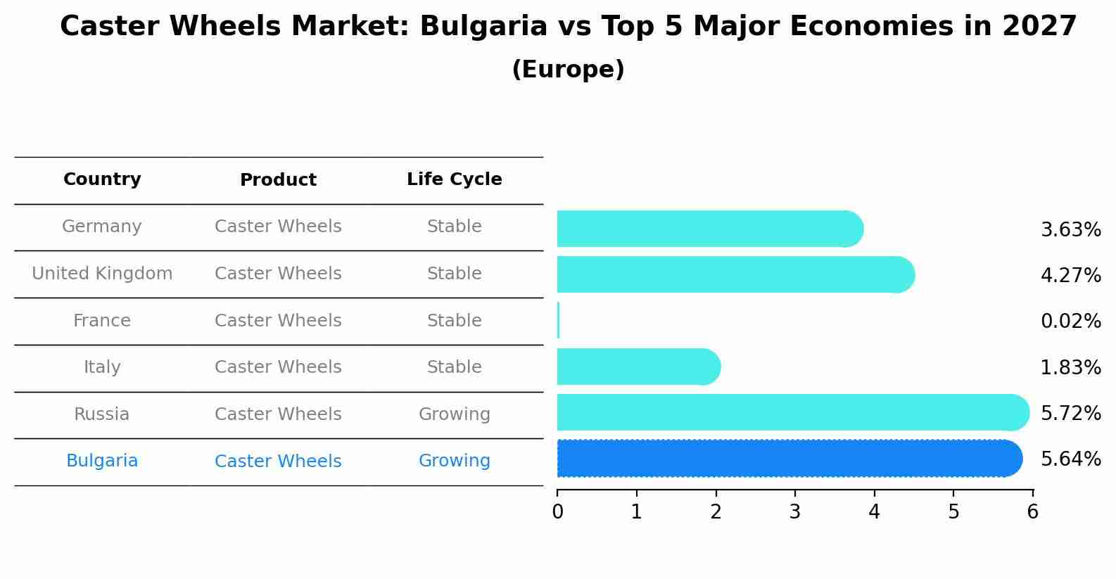 Caster Wheels Market: Bulgaria vs Top 5 Major Economies in 2027 (Europe)