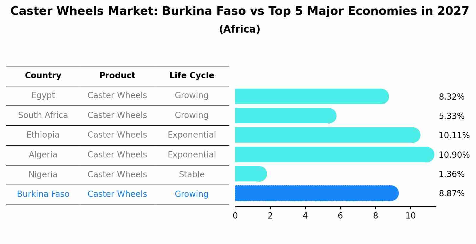 Caster Wheels Market: Burkina Faso vs Top 5 Major Economies in 2027 (Africa)