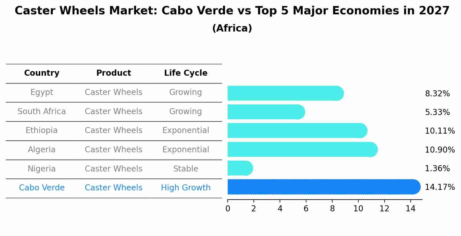 Caster Wheels Market: Cabo Verde vs Top 5 Major Economies in 2027 (Africa)