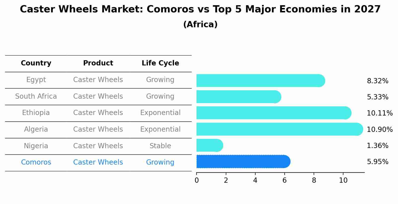 Caster Wheels Market: Comoros vs Top 5 Major Economies in 2027 (Africa)