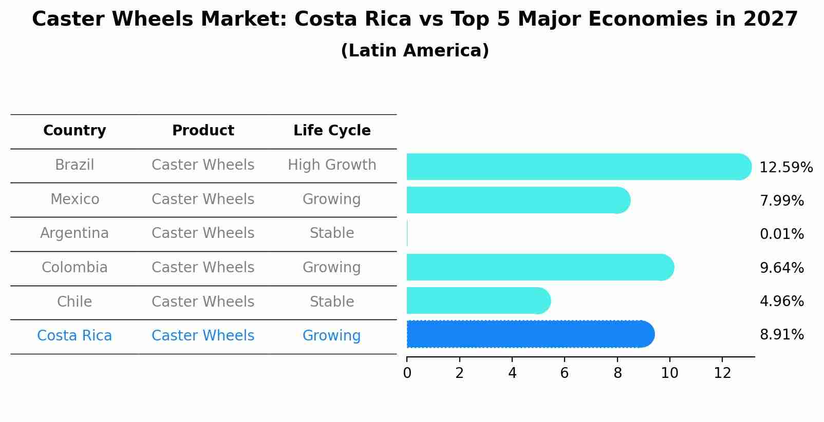 Caster Wheels Market: Costa Rica vs Top 5 Major Economies in 2027 (Latin America)